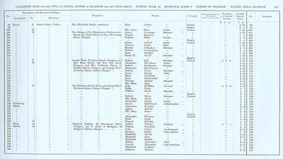 VR 1913-14, Ward 02, p145