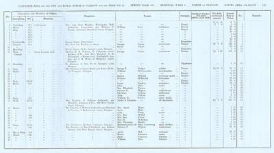 VR 1913-14, Ward 04, p137