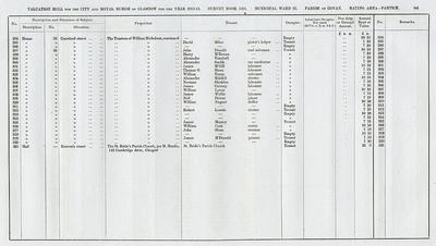 VR 1913-14, Ward 32, p101